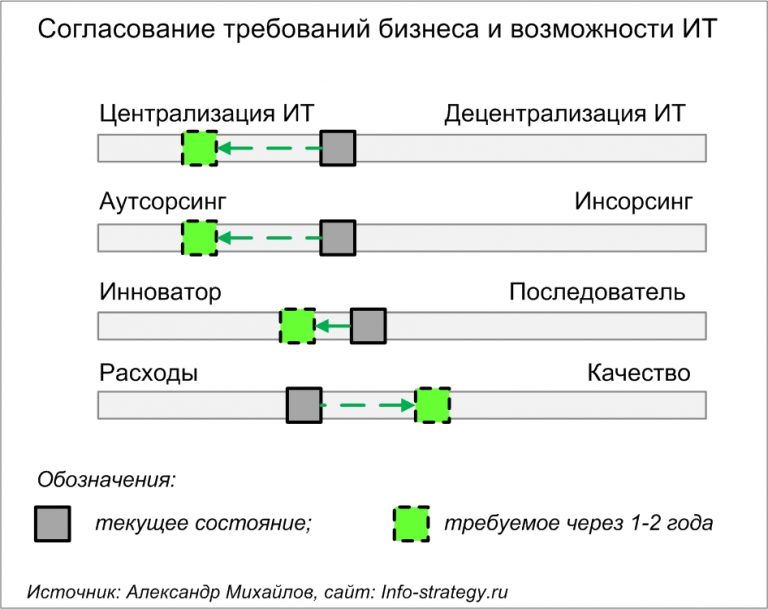 Требующих согласования. Согласование требований. Процесс согласования требований. Согласование бизнес. Согласованного бизнес требования.