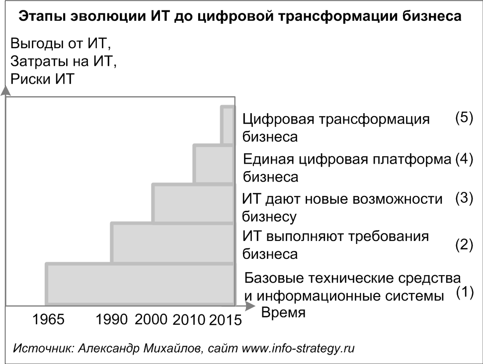 «Этапы эволюции ИТ до цифровой трансформации» Источник: Александр Михайлов, сайт www.info-strategy.ru