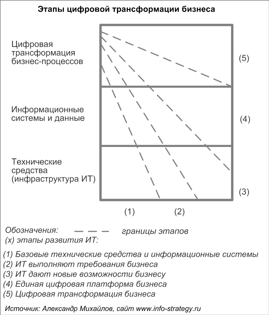 Этапы цифровой трансформации бизнеса Источник: Александр Михайлов, сайт www.info-strategy.ru