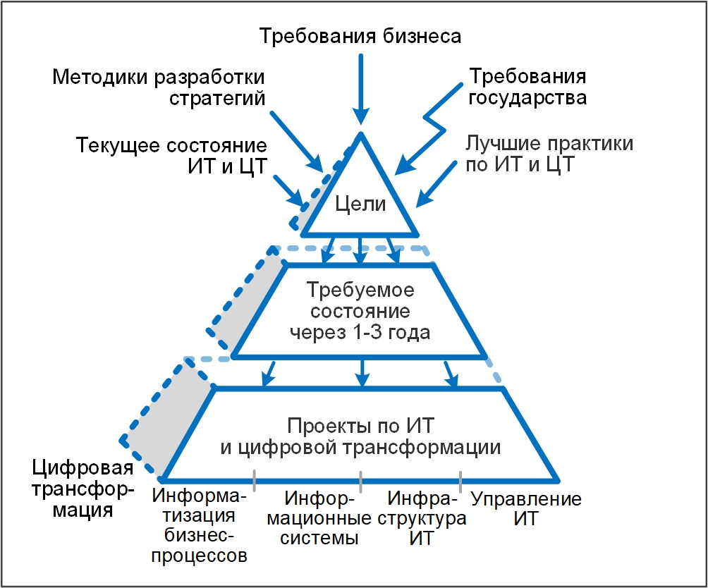 Методика цифровой трансформации