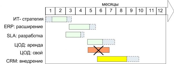 Что такое ит проект