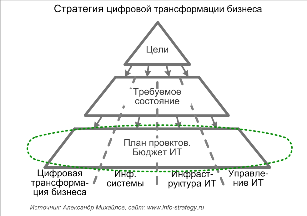 Цифровой план это