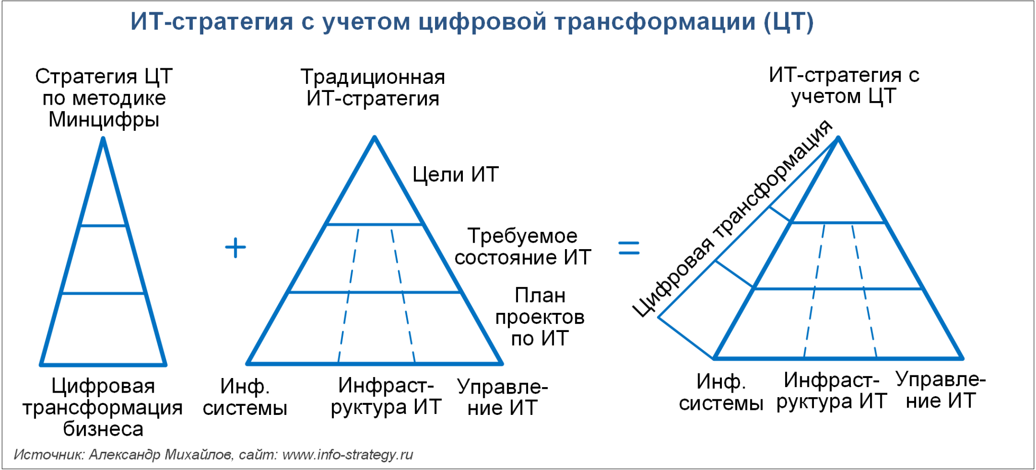 Проект стратегии цифровой трансформации. Стратегия цифровой трансформации. ИТ стратегия. Разработка стратегии цифровой трансформации. Стратегическая Триада.