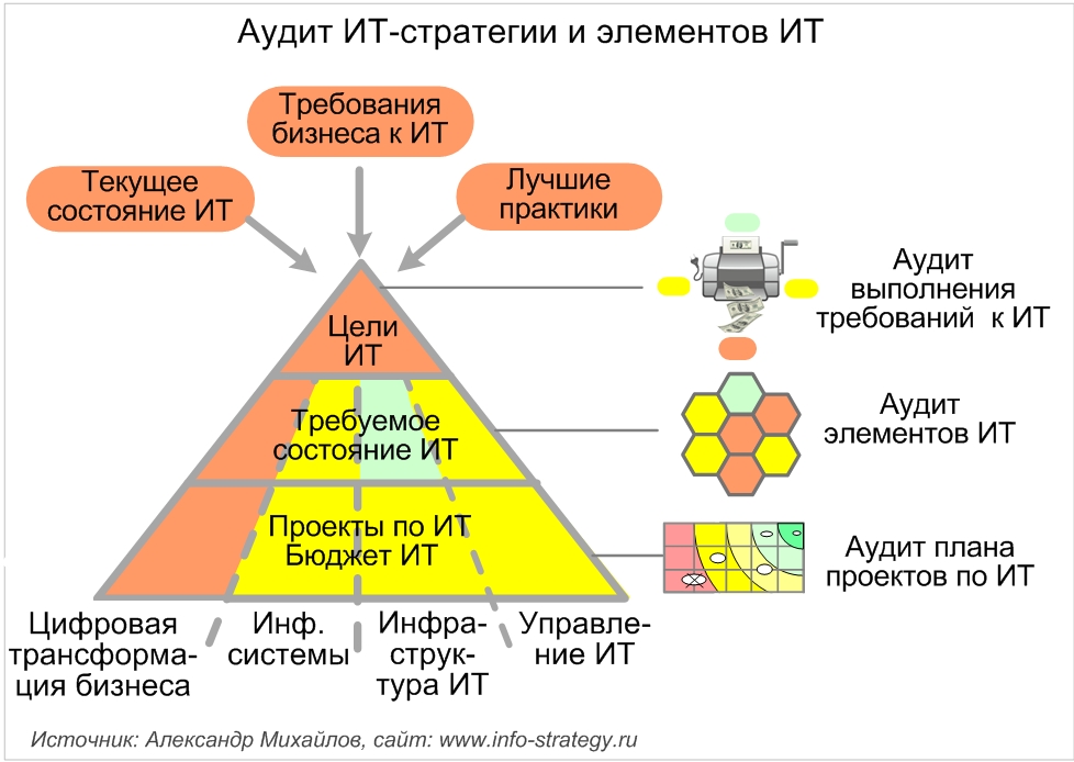 Что является результатами проектов по ит аудиту