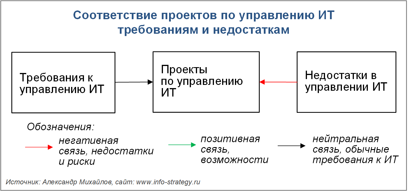 Регламент управления рисками. ИТ стратегия. Регламент управления качеством проекта. Управление it-проектами и продуктом. Сетевое планирование в it.