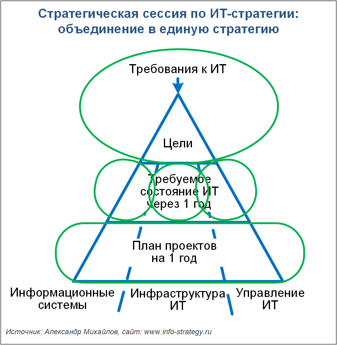 Сессия планирования