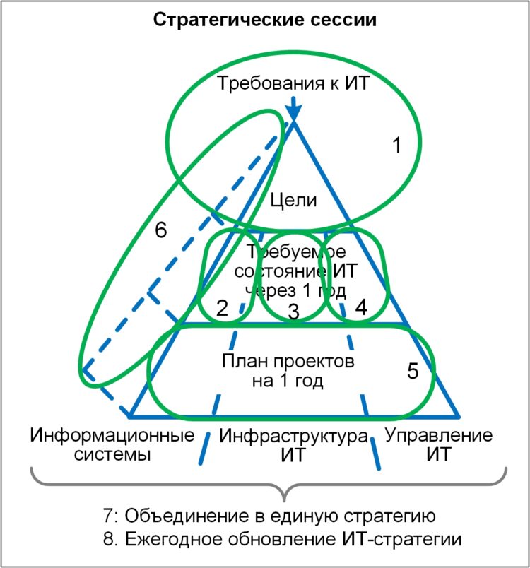 Ит сессия. ИТ стратегия. Стратегические информационные тенденции. Точки зрения на ИТ-стратегию..